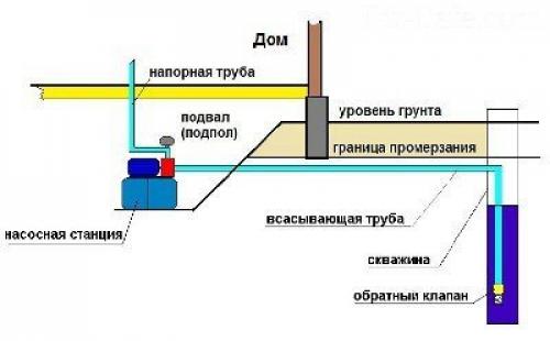 Как правильно подготовить место для установки приамока для насосной станции. Самостоятельный монтаж насосной станции