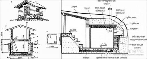 Как быстро и дешево посторить погреб на даче. Виды погребов 10