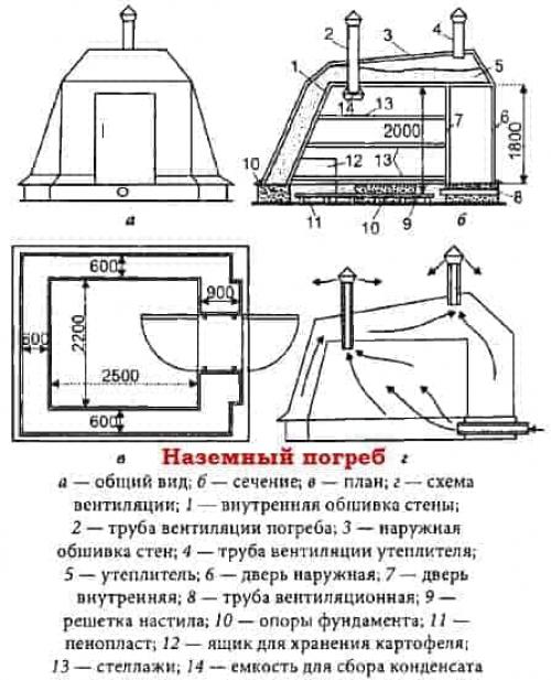 Виды наземных погребов. Выбор подходящего варианта погреба