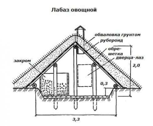 Виды наземных погребов. Выбор подходящего варианта погреба