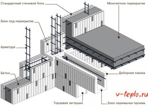 Как правильно связать блоки пенопласта между собой. Установка пенополистирольной несъемной опалубки своими руками