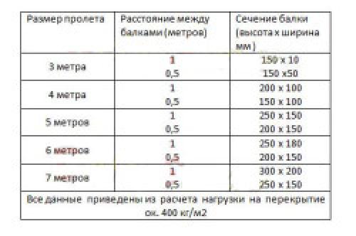 Увеличение пространства с помощью перекрытия второго этажа в доме из бруса 04