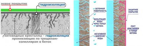 Какие типы защиты от наводнения можно использовать для подвала. Виды гидроизоляции в зависимости от участка