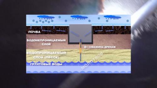Дренажный приямок в погребе: что это и как это работает 04 Дренажный приямок в погребе: что это и как это работает 04
