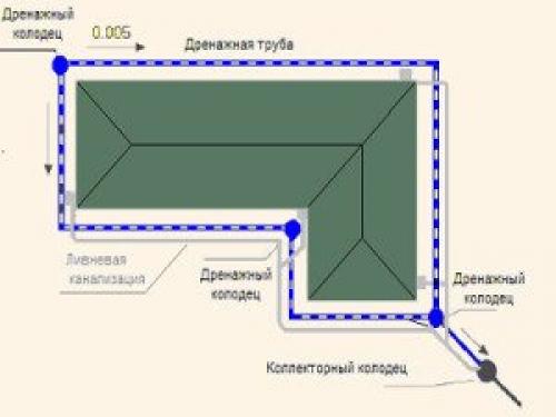 Какие устройства можно использовать для борьбы с водой в погребе. Внешняя дренажная система