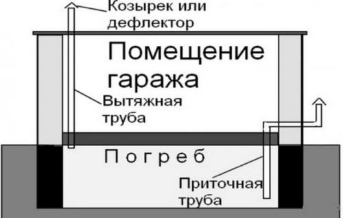 Сообщества Гараж Мечты Блог вентиляция в погребах. Вентиляция в гараже с подвалом или погребом: способы организации воздухообмена
