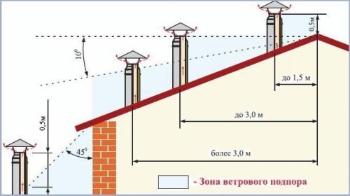 Крепление дымохода на крыше растяжками. Как защитить высокий дымоход от ветра? 06