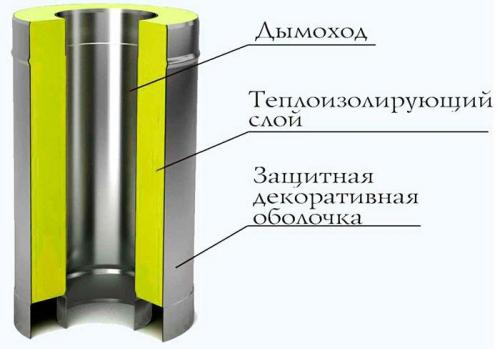 Как собрать дымоход из сэндвич-трубы. Как собрать и установить дымоход из сэндвич труб