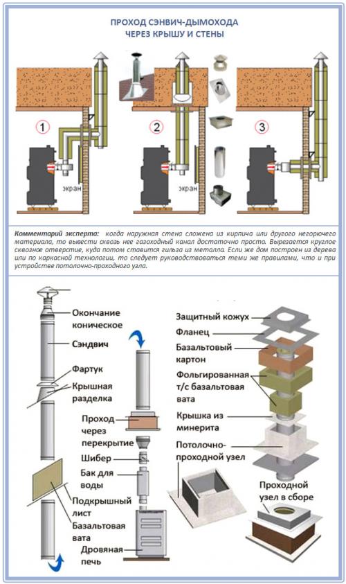 Как установить печную трубу на крыше. Как обезопасить стык дымохода с деревянным перекрытием?