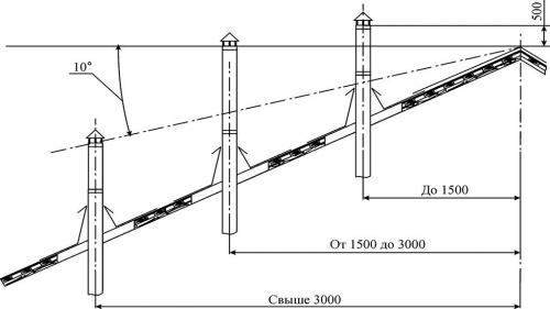 Печная труба на крыше. Чем хороша труба в коньке 04 Печная труба на крыше. Чем хороша труба в коньке 04