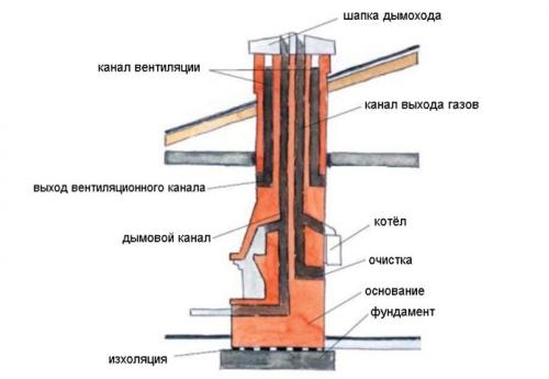 Как вывести печную трубу через крышу. Где расположить дымоход 01 Как вывести печную трубу через крышу. Где расположить дымоход 01