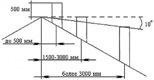 Как вывести трубу от буржуйки через крышу. Расчёт основных параметров дымохода