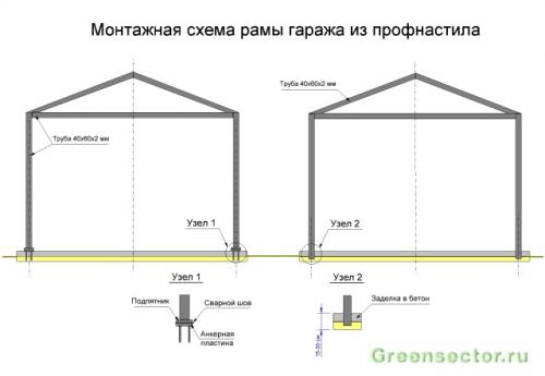 Гараж из профнастила своими руками. Фундамент