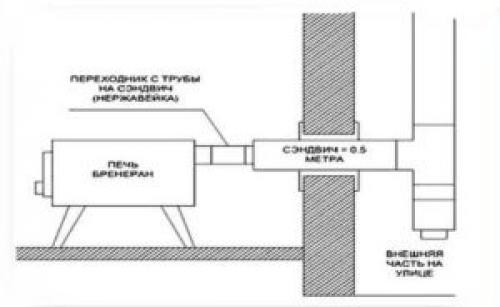 Дымоход через стену в деревянном доме. Как монтировать дымоход?