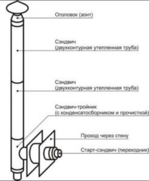 Дымоход через стену в деревянном доме. Как монтировать дымоход?