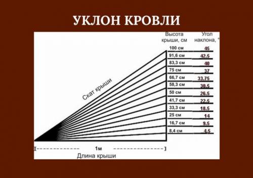 Крыша гаража из профнастила своими руками. Профнастил для крыши гаража: плюсы и минусы 11
