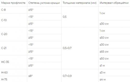 Крыша гаража из профнастила своими руками. Профнастил для крыши гаража: плюсы и минусы 14
