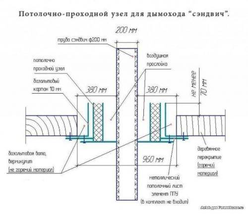 Проход дымохода через потолок. Организация прохода