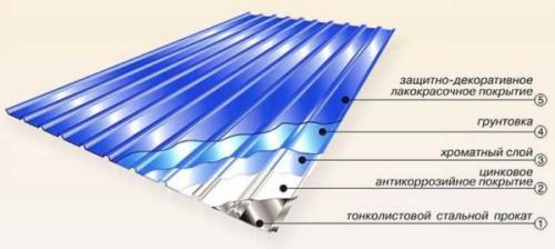 Простой способ покрыть гараж профлистом: подход DIY 02