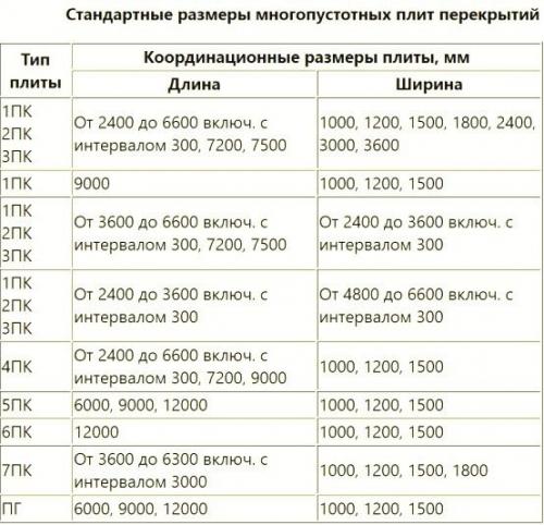 Какие типы перекрытий наиболее экономичны при строительстве общественных зданий. Многопустотные железобетонные панели ПК