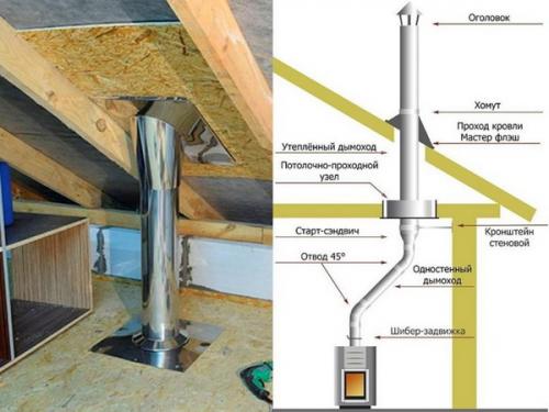 Как закрепить дымоход снаружи. Монтаж дымохода из сэндвич-труб своими руками: пошаговая инструкция