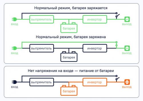 Как долго может работать резервное питание в домашних условиях. Какими бывают ИБП