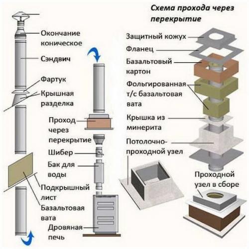 Установка дымохода своими руками: как сделать правильно?