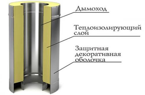 Установка дымохода своими руками: как сделать правильно? 08 Установка дымохода своими руками: как сделать правильно? 08