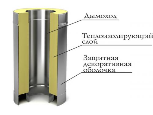 Установка дымохода своими руками: как сделать правильно?