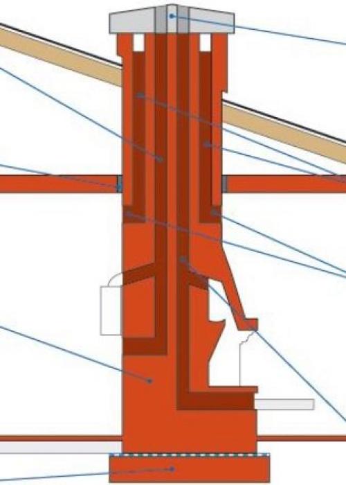 Труба в бане через потолок и крышу. Виды дымоходов и требования предъявляемые к ним 01 Труба в бане через потолок и крышу. Виды дымоходов и требования предъявляемые к ним 01