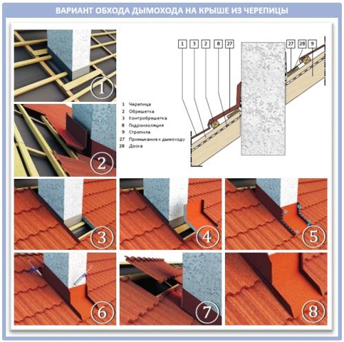 Как заделать трубу на крыше из металлочерепицы. Традиционная оцинкованная сталь: прочный «галстук»