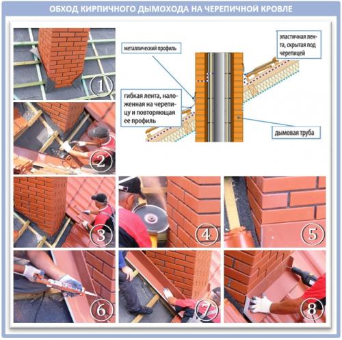 Как заделать трубу на крыше из металлочерепицы. Традиционная оцинкованная сталь: прочный «галстук»