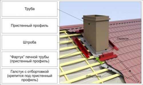 Обход дымохода на крыше из профнастила. Как вывести трубу через крышу из профнастила