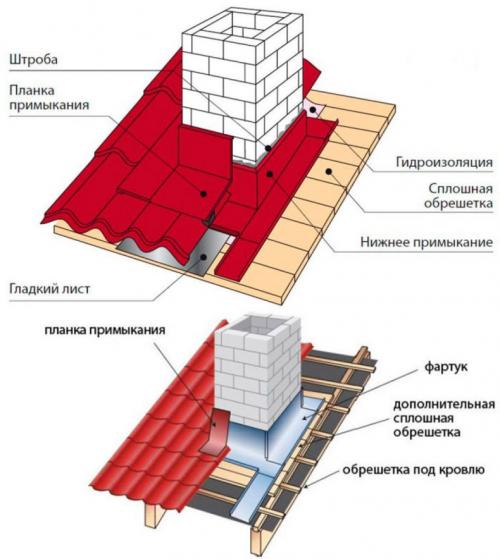 Труба на крыше из профнастила. Герметизация трубы на крыше из профнастила с помощью фартука. Пошаговая инструкция, как вывести печную трубу через профнастил