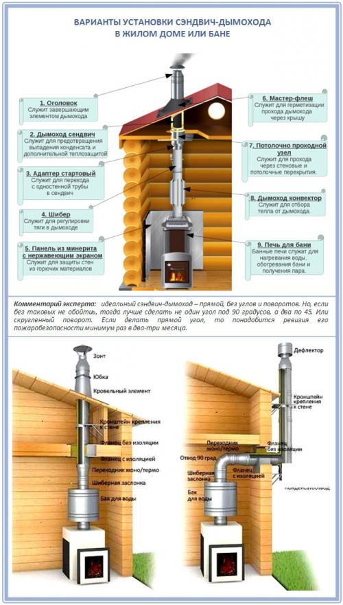 Как соединить трубы дымохода. Как вывести дымоход через межэтажное перекрытие
