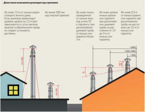 Как закрепить трубу дымохода на крыше растяжками. Выбор хомутов для установки дымохода 09