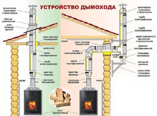 Проход кирпичной трубы через потолок в бане. Виды дымоходных труб для бани