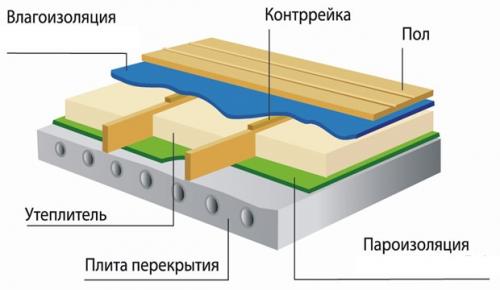 Укладка Изоспана на пол в деревянном доме. Сферы применения материала 07 Укладка Изоспана на пол в деревянном доме. Сферы применения материала 07