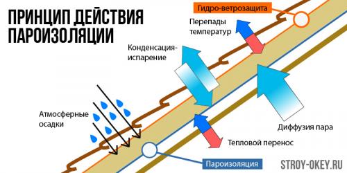 Пароизоляция стен деревянного дома внутри и снаружи. Для чего нужна пароизоляционная мембрана 05