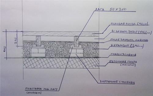 Гидроизоляция и пароизоляция пола в деревянном доме. Пол в деревянном доме — гидроизоляция и пароизоляция