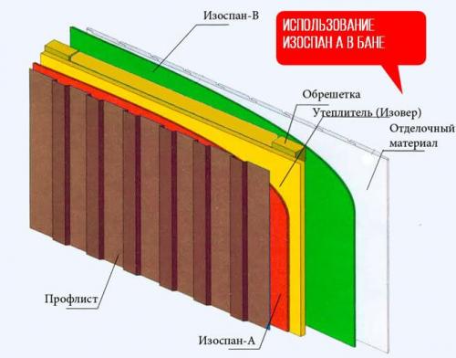 Пароизоляция изоспан А. Инструкции по применению Изоспан А