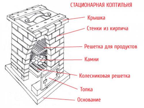 Как построить коптильную камеру самому из дерева или кирпича. Что нужно знать перед началом сборки коптильни?