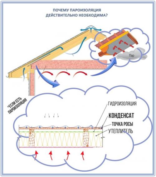Как нельзя монтировать парогидроизоляцию. В чем суть пароизоляции крыши?