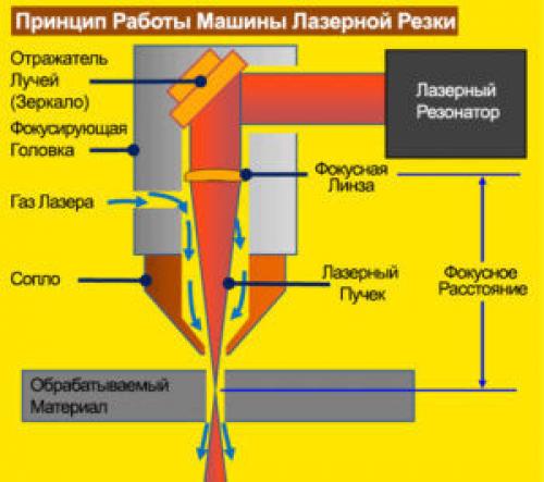 Лазерный резак по акрилу. Технология лазерной резки акрила