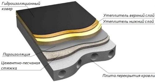 Прямая крыша дома плюсы и минусы. Плоская или скатная крыша —, что лучше и дешевле, состав кровель, плюсы и минусы 18