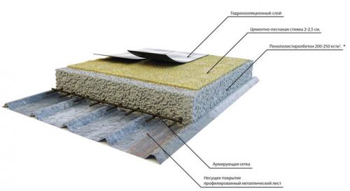 Плюсы и минусы эксплуатируемой кровли. Преимущества и недостатки такой конструкции