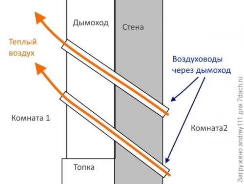 Как обеспечить эффективный обмен теплом между печью и помещением. Как увеличить теплоотдачу печки?