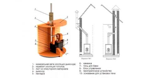Как правильно установить железную печь для бани. Начинаем установку: подготавливаем основание для печи