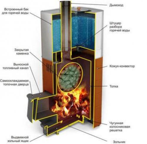Как сделать металлическую печь для бани своими руками. Чертежи печей для бани из металла