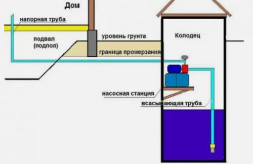 Какие приборы и инструменты необходимы для создания приямка для насоса. Выбор места для оборудования